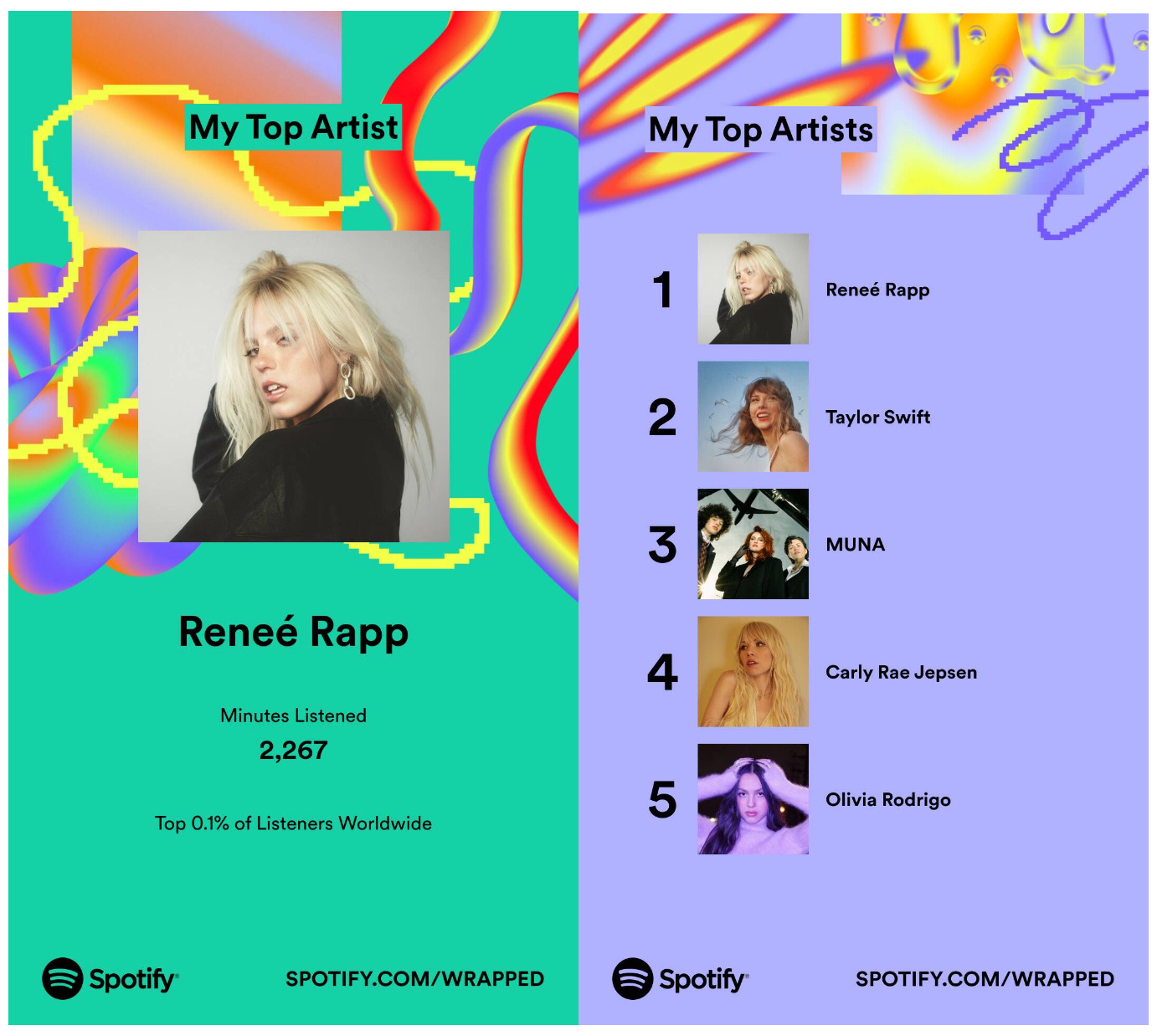 Spotify Wrapped Screenshots: 1) My Top Artist Reneé Rapp Minutes Listened 2,267 Top 0.1% of Listeners My Top 5 Artists 1. Reneé Rapp 2. Taylor Swift 3. MUNA 4. Carly Rae Jepsen 5. Olivia Rodrigo