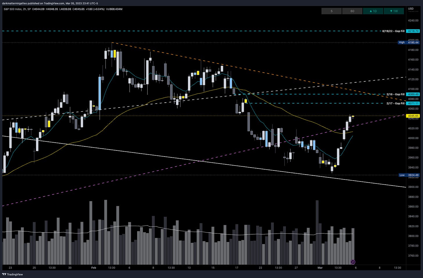 Key trendlines on SPX - 2HR Chart via TradingView