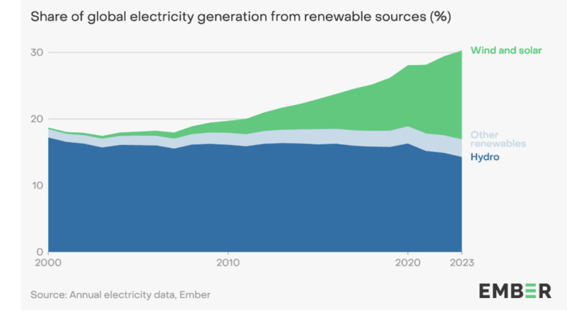 Ember renewable energy report