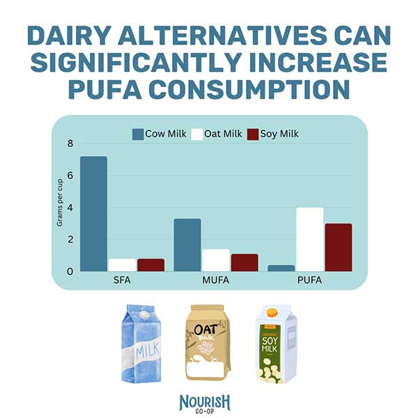 dairy alternatives increase pufa consumption