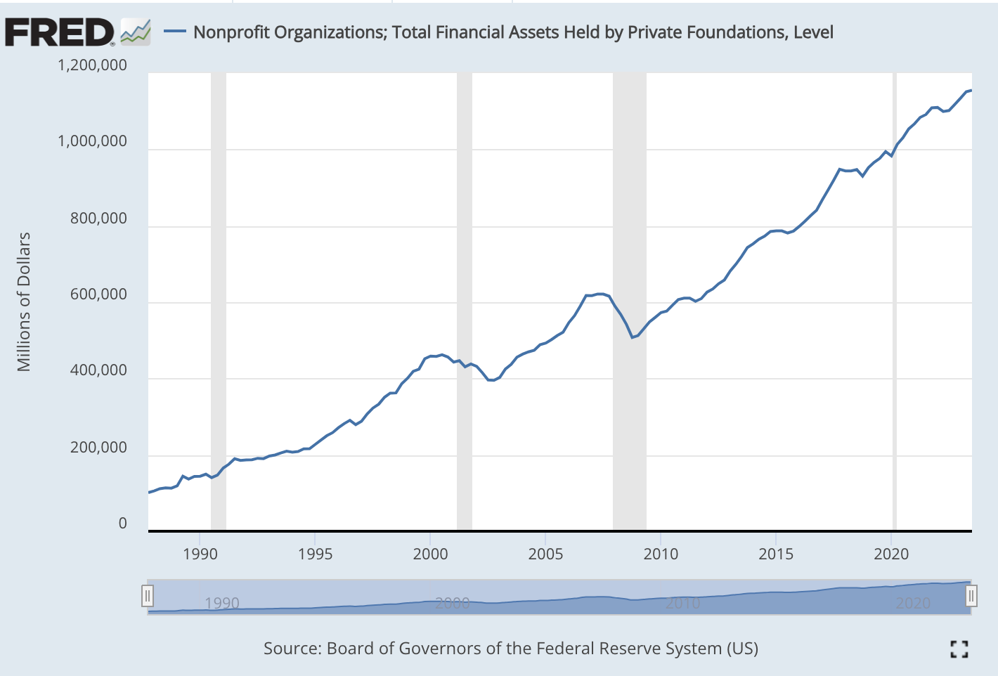 Federal reserve chart showing nearly 1.2 trillion in assets held by private foundations in 2023, up from $100,000 in 1985
