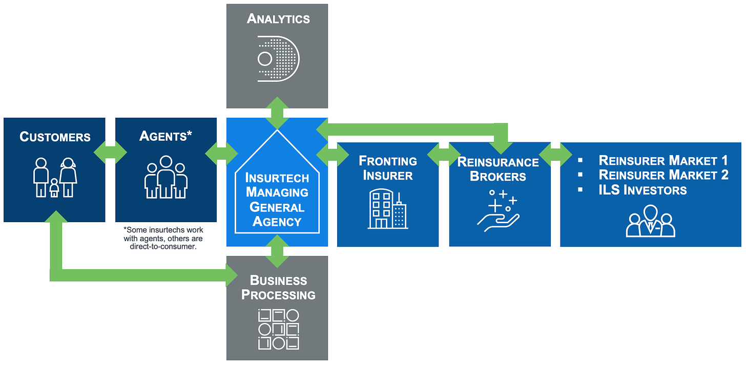 Insurtechs, MGAs, and risk analytics in a hardening market