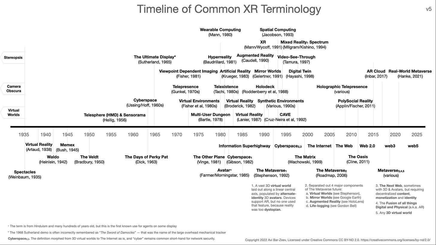 A timeline of XR Terminology from the early 1900s to today, focusing on academic terms and fictional terms.