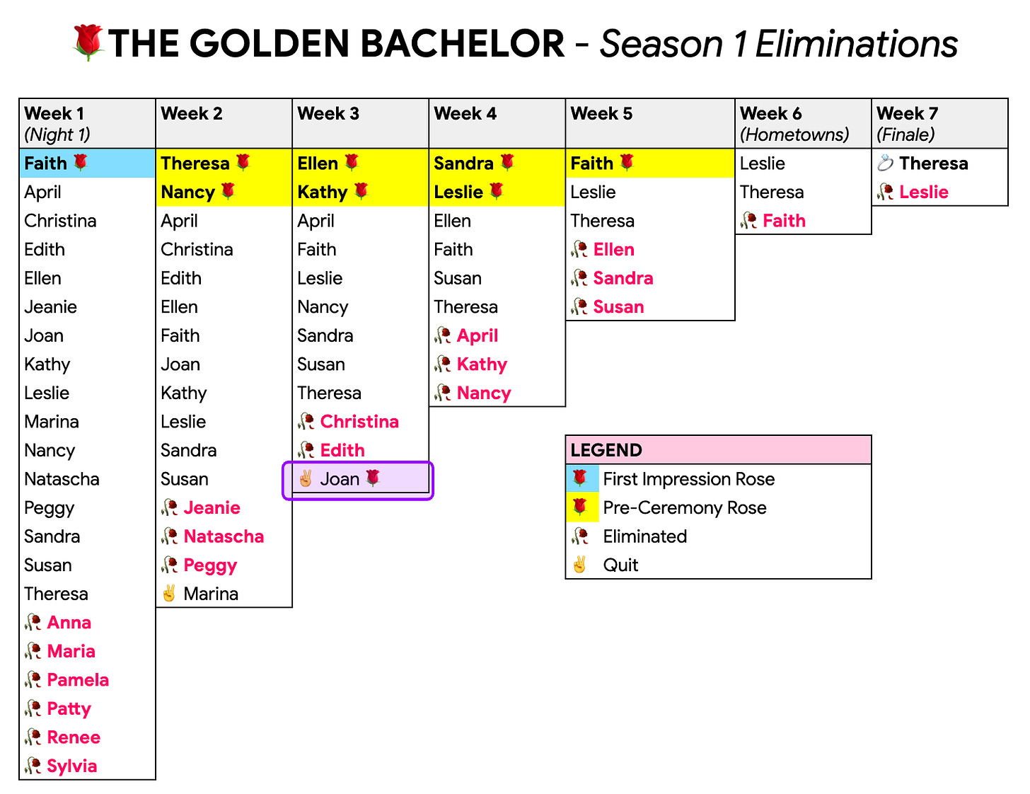 Each week of The Golden Bachelor Season 1 Contestants: who got roses and dates and who was eliminated or quit.