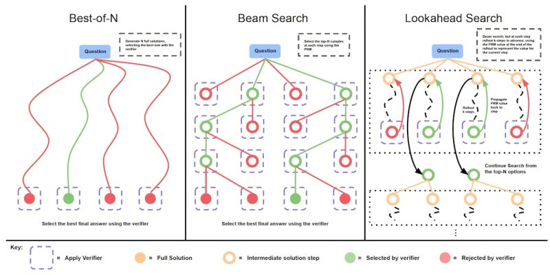 Different answer verification strategies