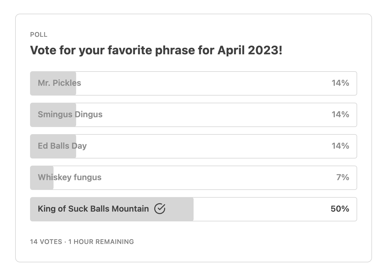 Screenshot of poll results: Mr. Pickles 14%, Smingus Dingus 14%, Ed Balls Day 14%, Whiskey fungus 7%, and King of Suck Balls Mountain 50%