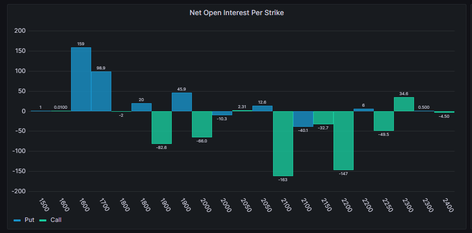 Lyra net open interest per strike puts and calls the vaults long gamma and Vega NET MMV exposure 