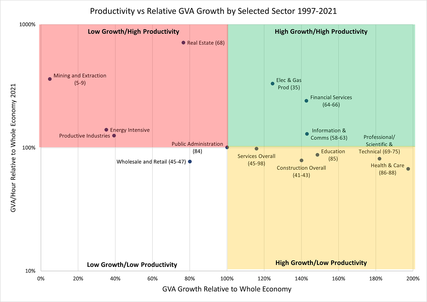 Figure 1 - Relative Productivity vs Relative Growth 1997-2021 for selected sectors