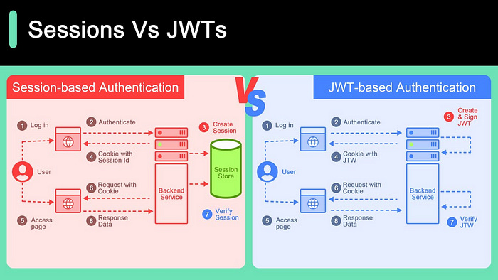 Difference between Session-Based Authentication vs JWTs (Json Web Toekn)?