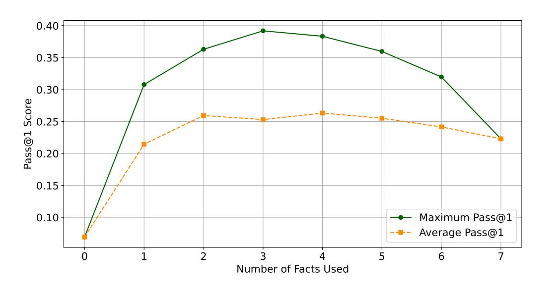 A graph comparing performance versus the number of facts (examples) used