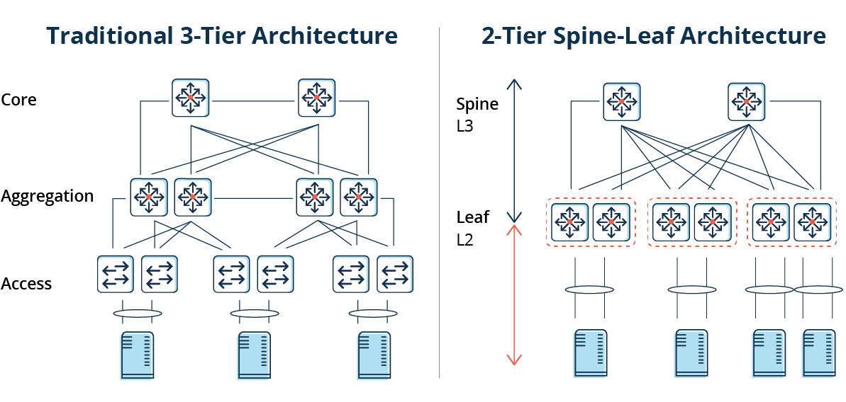 Understanding Spine-Leaf Architecture: Revolutionizing Data Center Networks