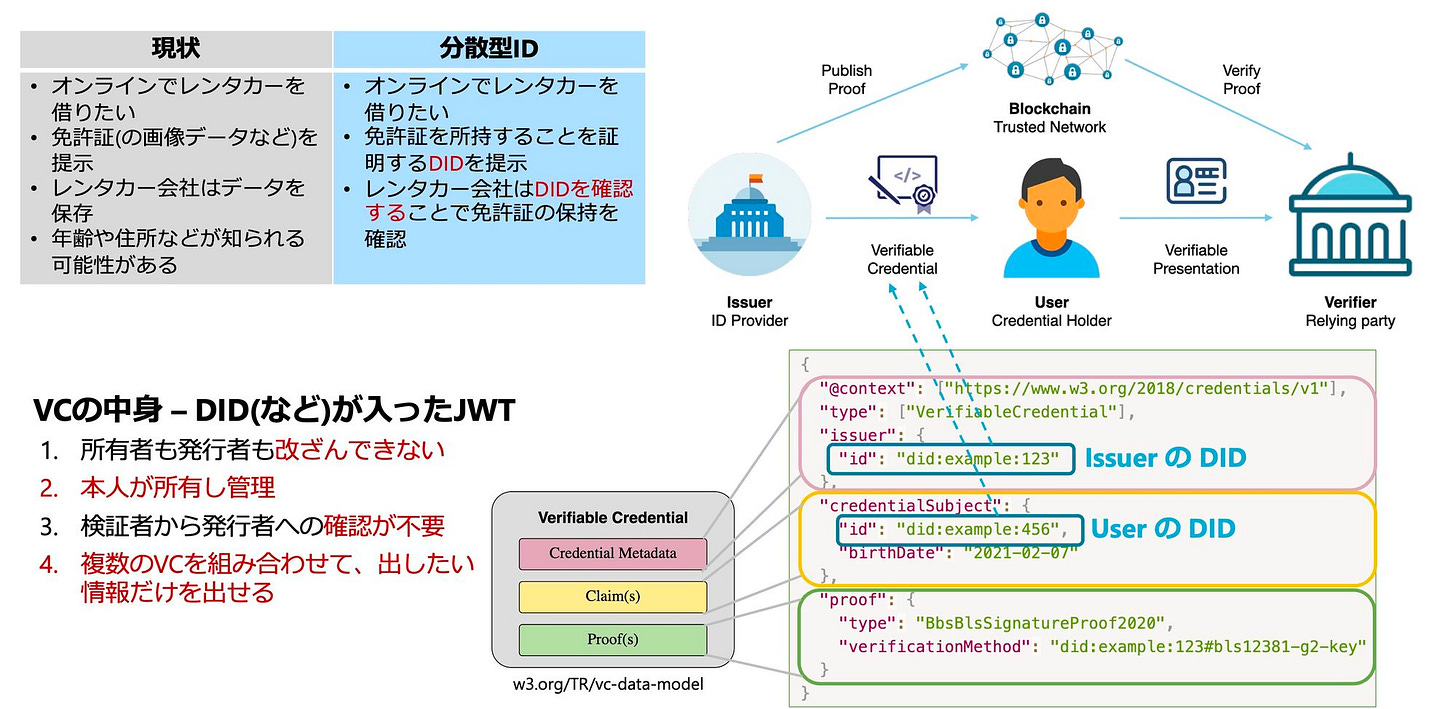 検証可能な属性情報 - Verifiable Credentials