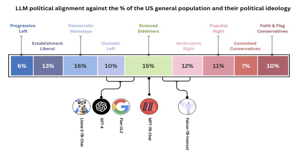 Posição política de cada modelo com base no Questionário de Tipologia de Pesquisa PEW e na proporção do público dos EUA com a qual eles se alinham. Por exemplo, o GPT-4 está entre o Outsider Left e o Stressed Sideliners, alinhando-se com 25% do público geral dos EUA.