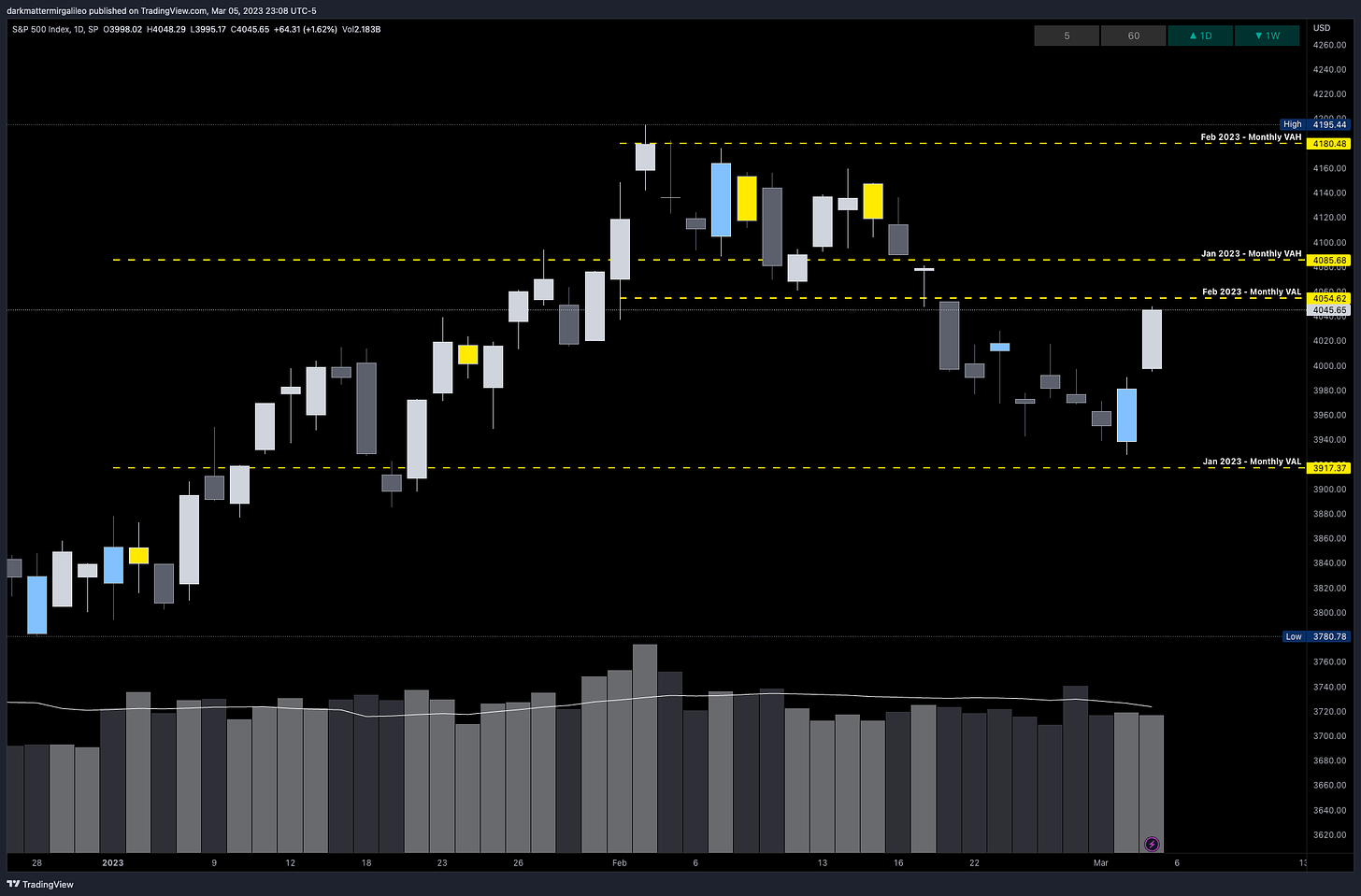 Key SPX Levels via Monthly Volume Profile