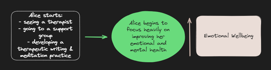Flow diagram begins with rectangular block stating "Alice starts: seeing a therapist, going to a support group, developing a therapeutic writing & meditation practice," arrow leads to circle stating "Alice begins to focus heavily on improving her emotional and mental health." Next arrow points upwards. Last block states "Emotional Wellbeing."