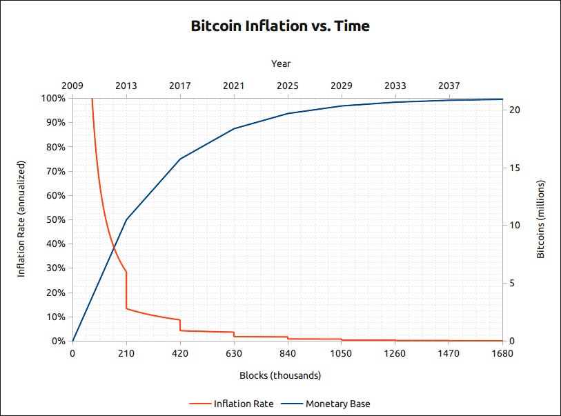reward schedule - Understanding "Bitcoin Inflation vs. Time" chart - Bitcoin  Stack Exchange