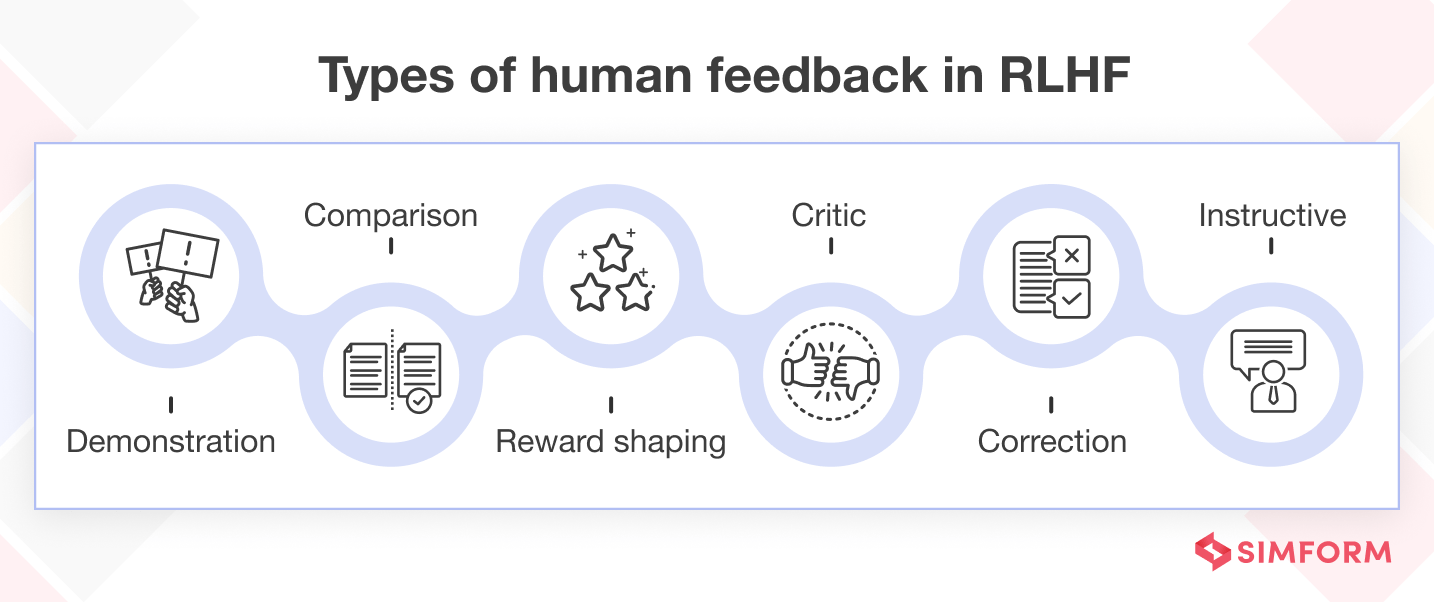 What is Reinforcement Learning from Human Feedback (RLHF)?