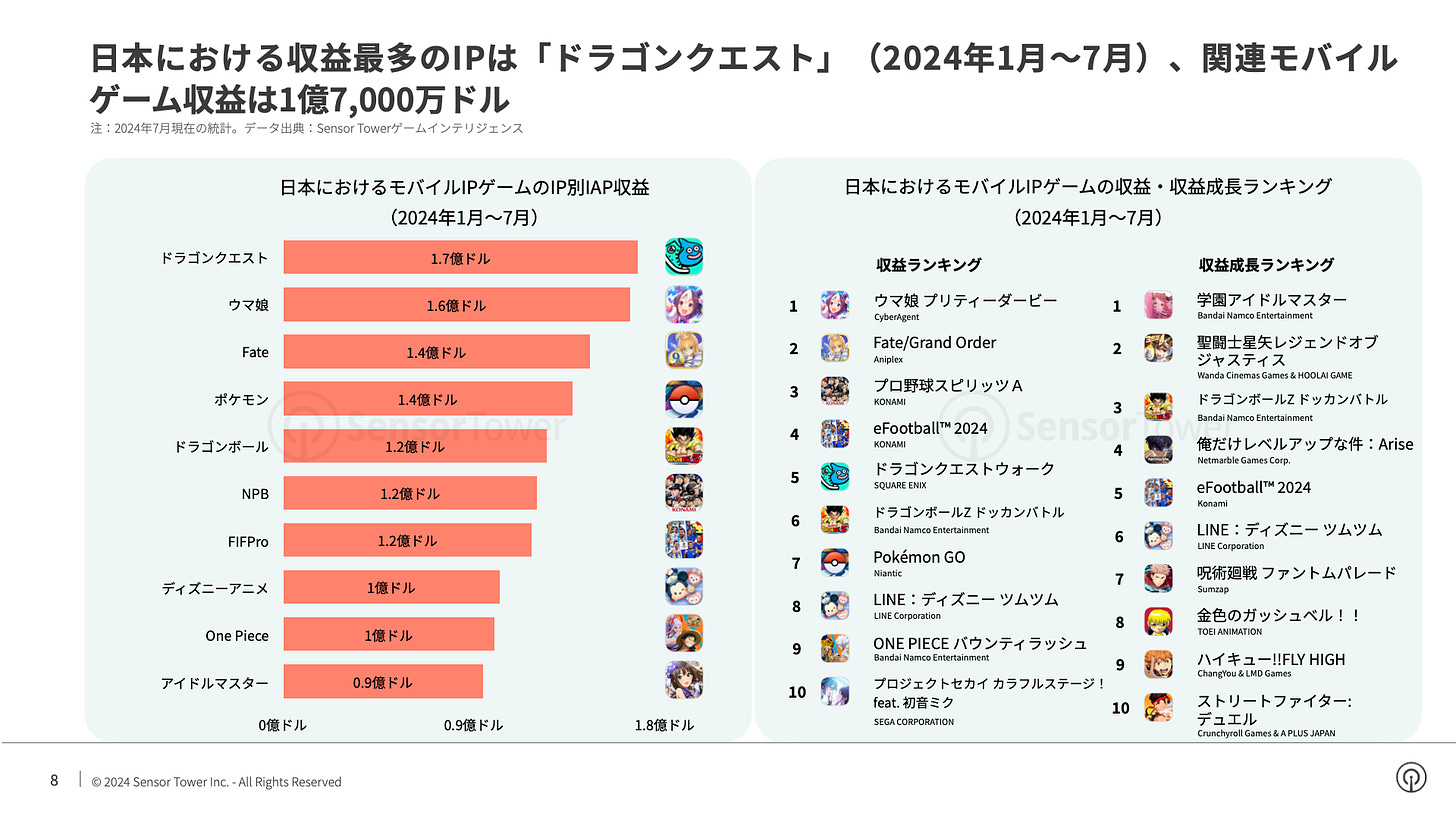 -JP- State of Mobile Games in Japan 2024 Report (pg8)