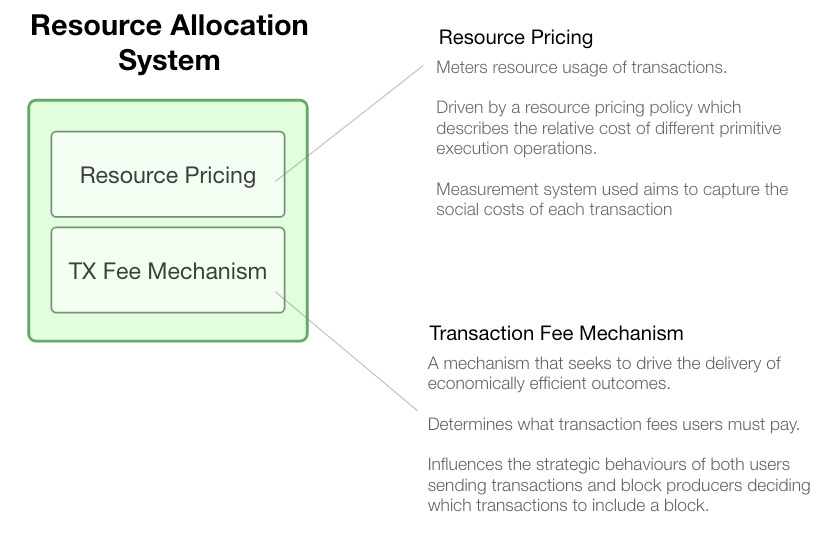 Resource Pricing and TFM Design in Ethereum (Part 1 - Blockchain Resources)