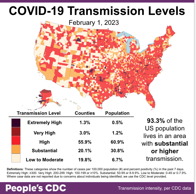 Map and table show COVID transmission levels by US county as of Feb 1, 2023 based on the number of COVID cases per 100,000 population and percent positivity in the past 7 days. Low to Moderate transmission levels are pale yellow, Substantial is orange, High is red, Very High is brown, and Extremely High is black. Eastern, southern, and parts of the Midwest are almost all red, while the northwest is pale yellow and orange. Text in the bottom right reads: 93.3 percent of the US population lives in an area with substantial or higher transmission. Transmission Level table shows 1.3 percent of counties (0.5 percent by population) as Extremely High, 3 percent of the counties (1.2 percent by population) as Very High, 55.9 percent of counties (60.9 percent by population) as High, 20.1 percent of counties (30.8 percent by population) as Substantial, and 19.8 percent of counties (6.7 percent by population) as Low to Moderate. The People's CDC created the graphic from CDC data.