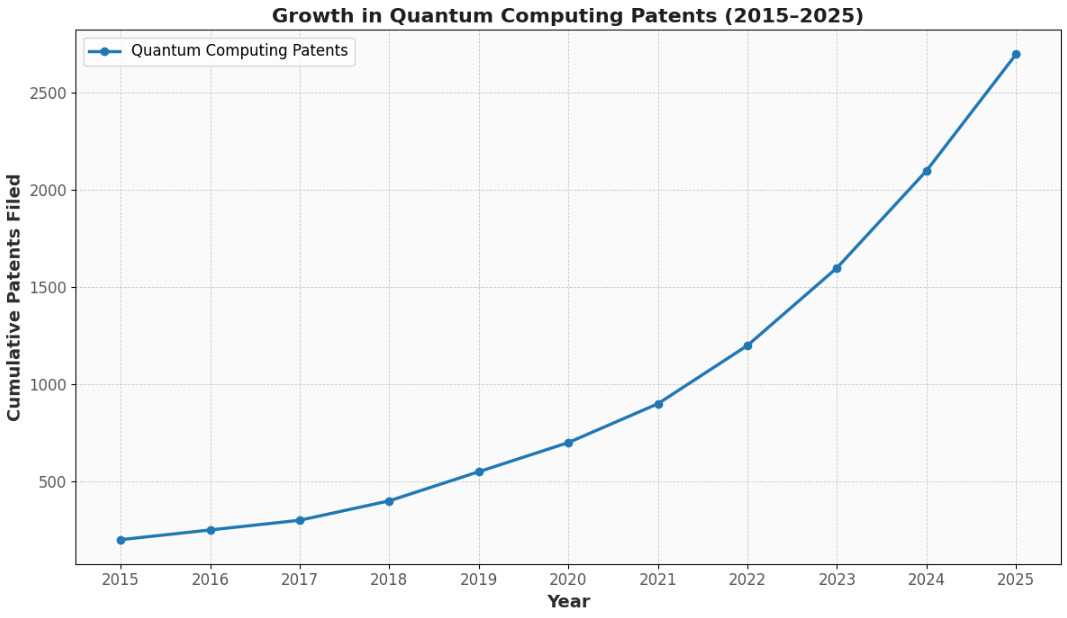 Growth in Quantum Computing Patents (2015–2025)" depicts the steady rise in cumulative quantum computing patents filed globally. The chart highlights significant growth in the last five years, with a steep increase projected up to 2025.