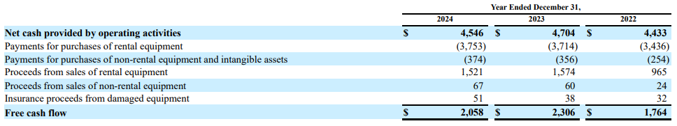 United Rentals (URI) cash flow table showing net cash from operations, capex, and free cash flow from 2022 to 2024 — key financials featured in a deep dive stock analysis from a top investing newsletter.