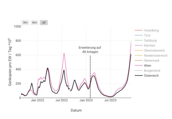 Abwassermonitoring für Österreich und für Wien. Beide mit dem deutlichen Höchststand.