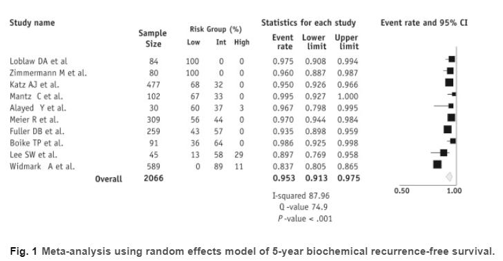 Table 1 Meta-analysis Overstatement Protons101