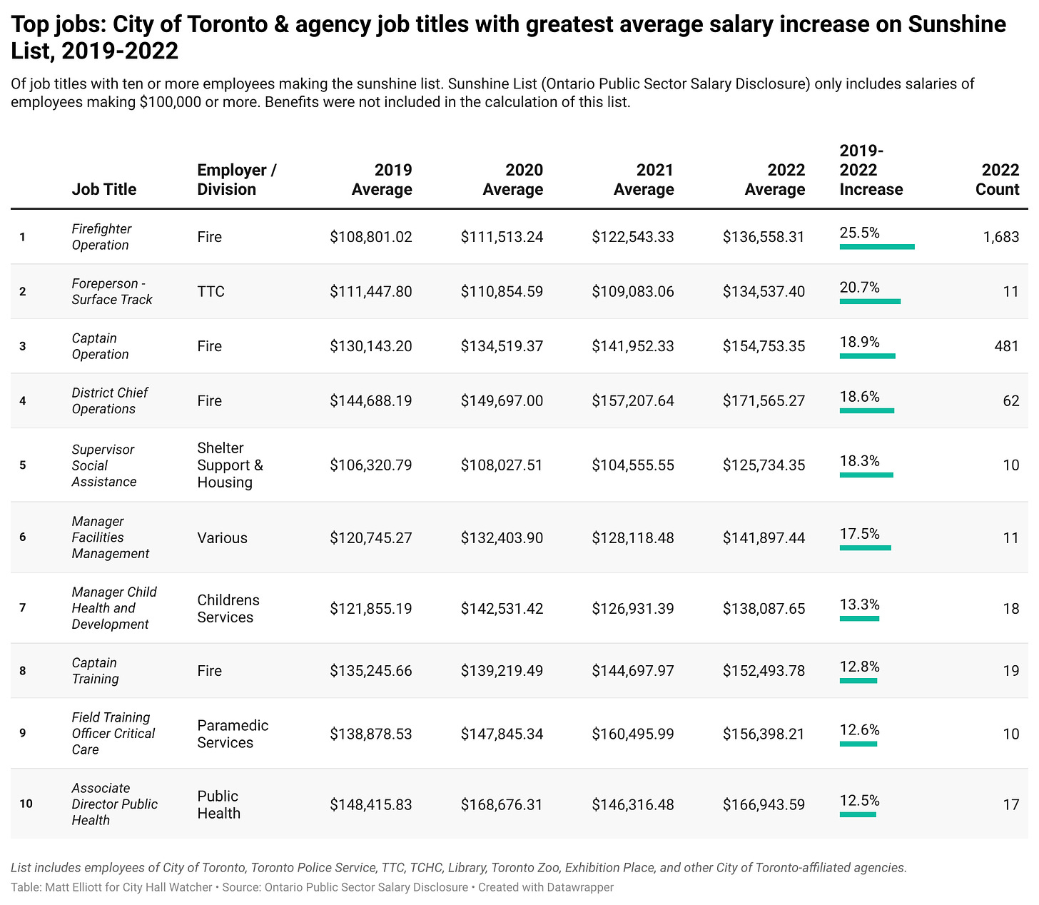 Data table showing job titles ranked by average salary increase on Sunshine List, 2019-2022
