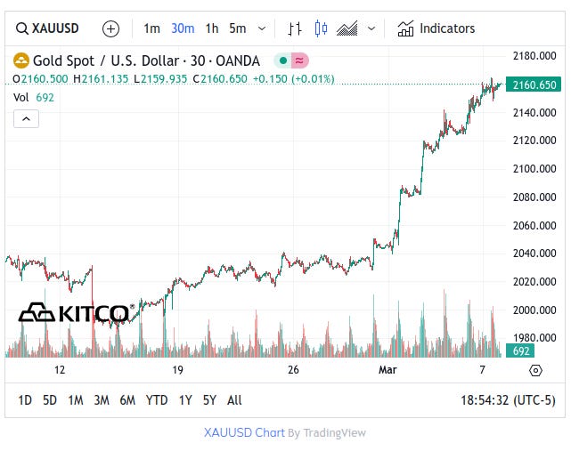 Kitco Gold 1 Month Chart March 7, 2024 Record Highs