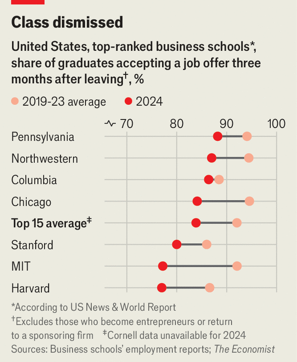 Why elite MBA graduates are struggling to find jobs