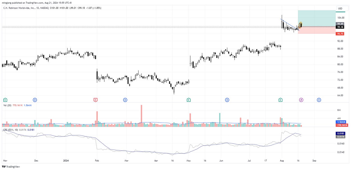 CHRW stock entry buy signal