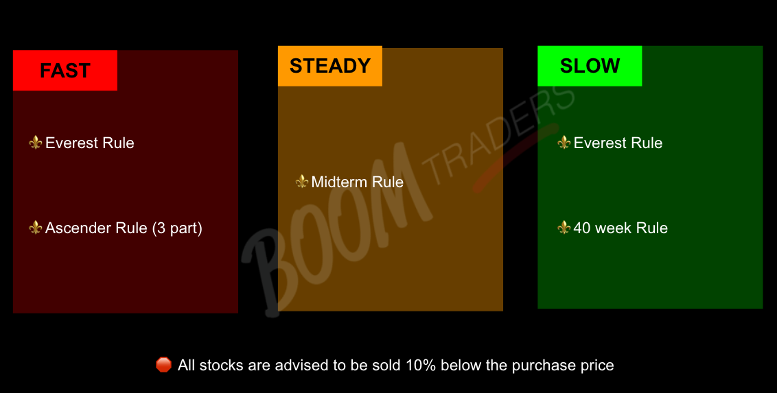 Lifecycle Trade Sell Rules