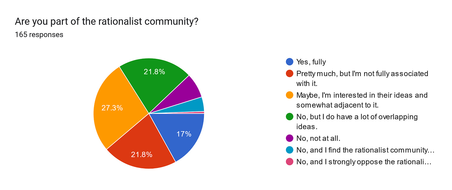 Forms response chart. Question title: Are you part of the rationalist community?
. Number of responses: 165 responses.