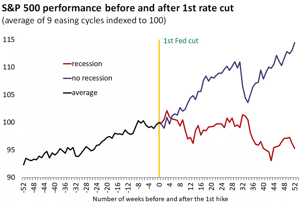  This chart shows the path of the S&P 500 after the first rate cut of the past nine easing cycles
