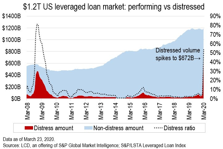 Coronavirus crisis vs 2008: US leveraged loan distress, CLOs, credit  quality | S&P Global Market Intelligence