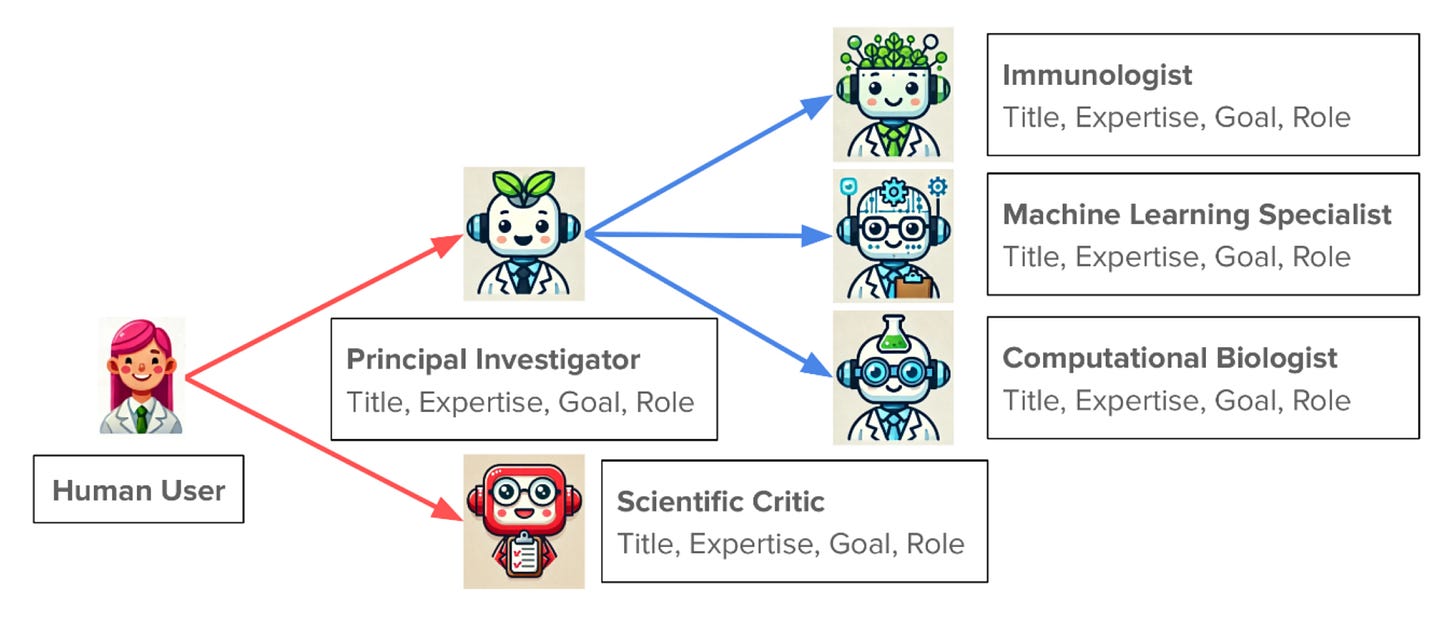 Flowchart illustrating interactions among a human user, principal investigator, scientific critic, immunologist, machine learning specialist, and computational biologist with titles and roles.