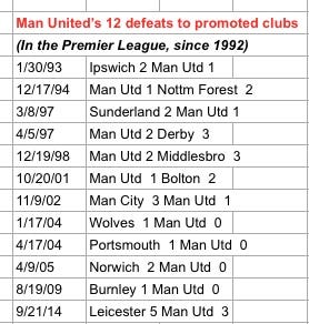 Man PL losses to promoted