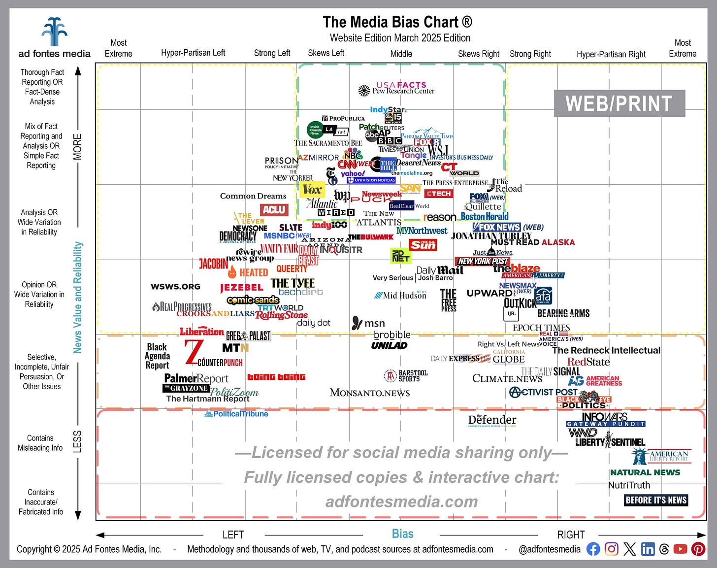 Websites/Print Are the Least Biased and Most Reliable Sources of News | Ad  Fontes Media