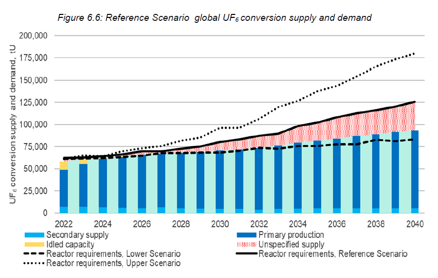 Figure 4 - Global Uranium Conversion UF6 Supply and Demand 2022-2040 (Source - WNA Nuclear Fuel Report 2023)