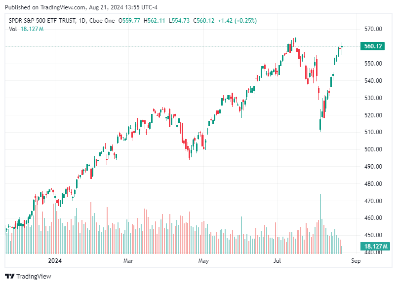 TradingView chart