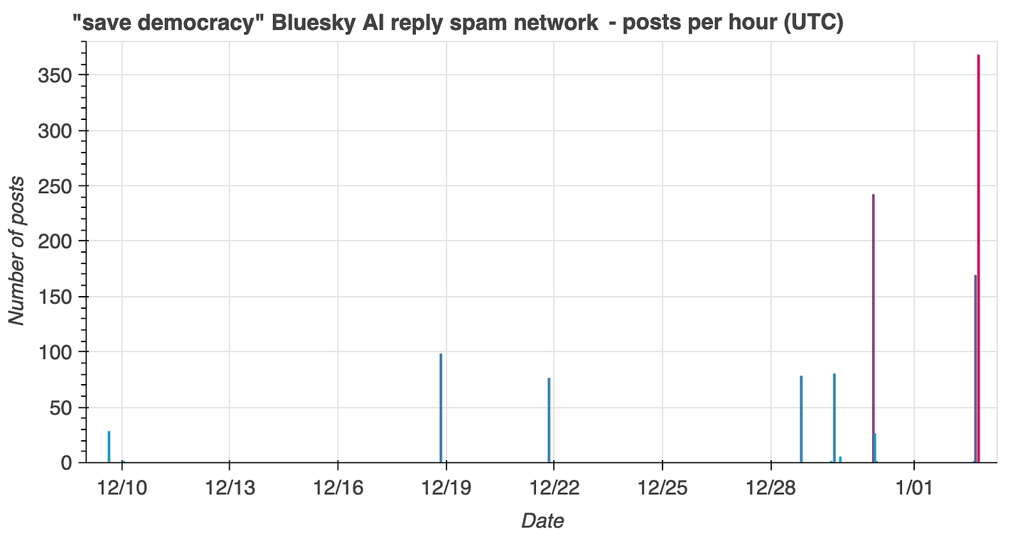 hourly post volume bar chart for the six accounts in the network