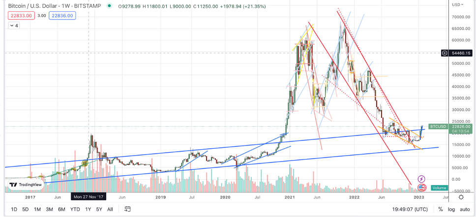 Zoomed out view of long term Bitcoin chart