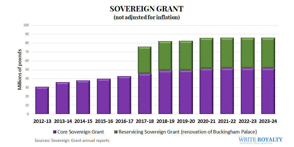 Sovereign Grant from 2012 to 2024, separated by core funding and reservicing plan