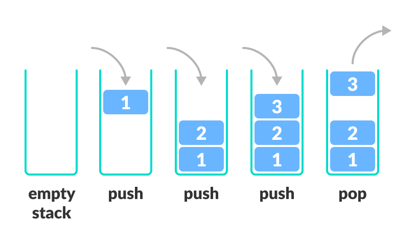 Stack Data Structure and Implementation in Python, Java and C/C++