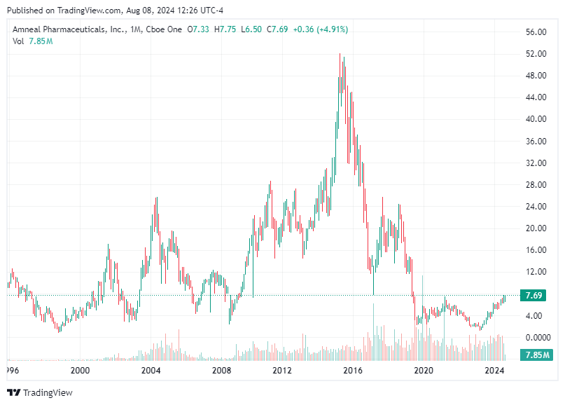 TradingView chart