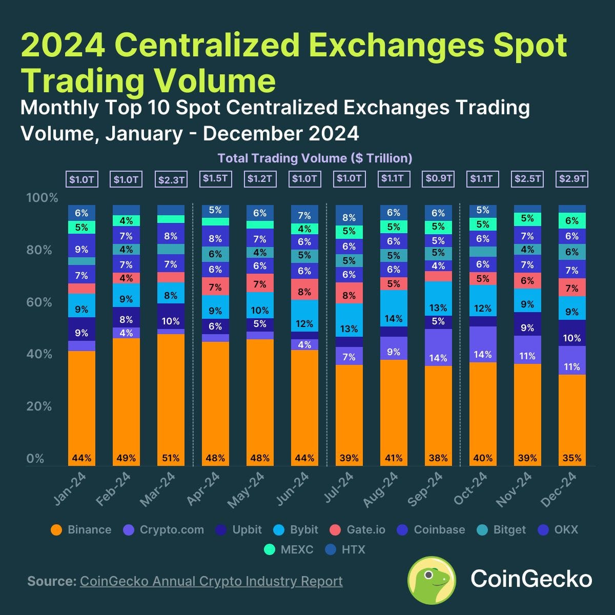 No alt text provided for this imageChart of monthly spot trading volume on the top 10 centralized crypto exchanges in 2024, sourced from CoinGecko, showing Binance’s dominance.