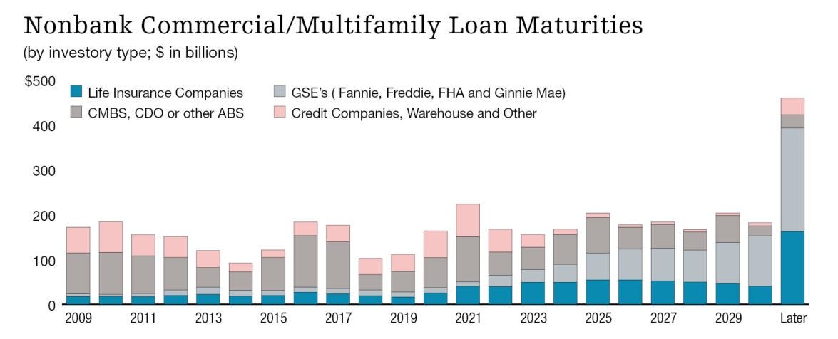 CRE Loan Maturities Cushioned by Willing Lenders - Commercial Property  Executive