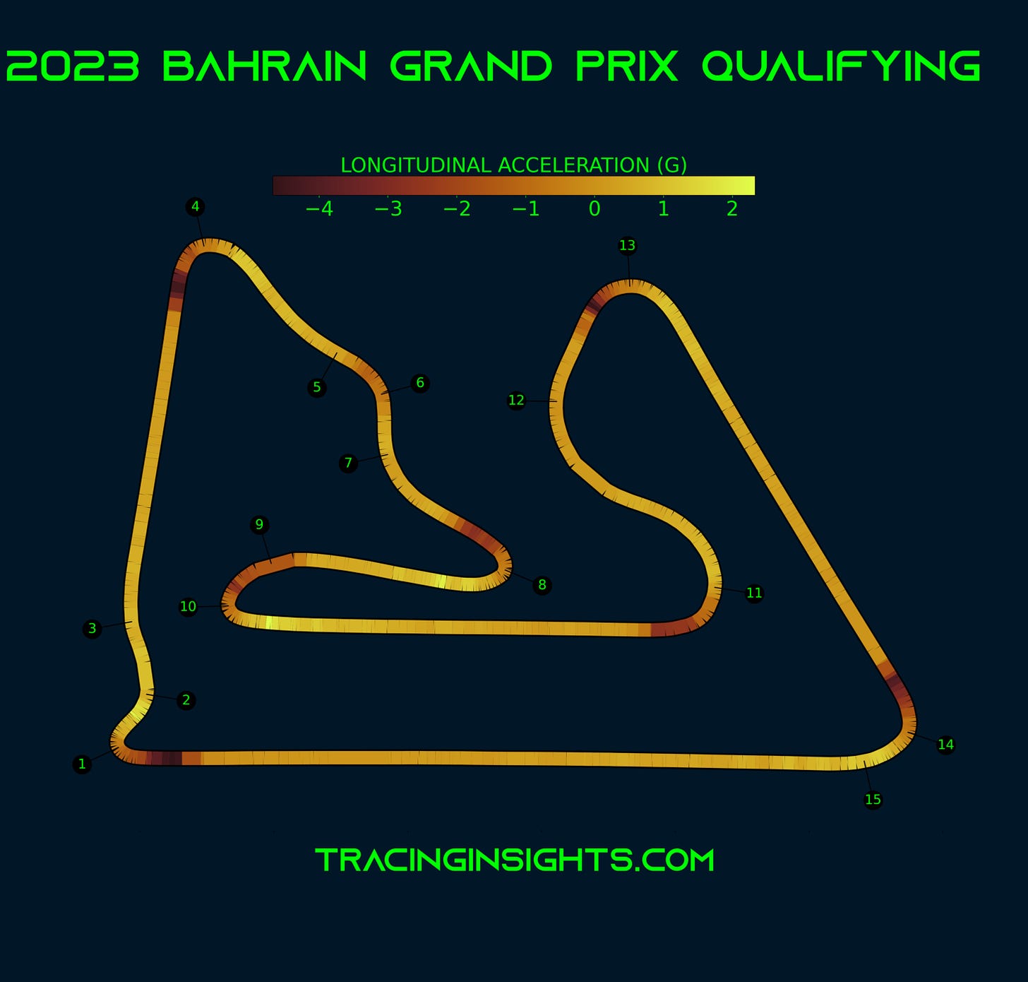 2023 Bahrain Grand Prix Pole Lap Longitudinal Acceleration