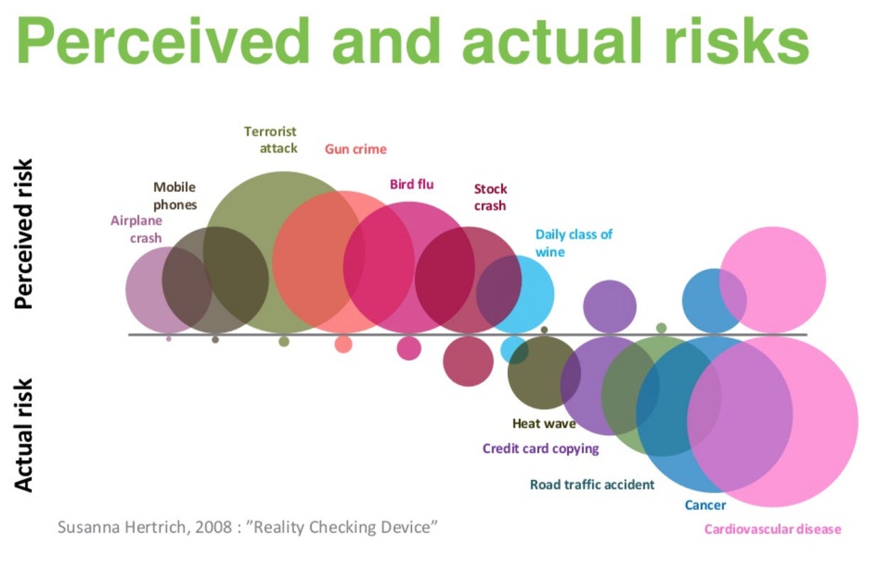 Perceived vs actual risks